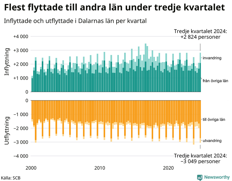 Flyttar till och från Dalarna per kvartal sedan 2000