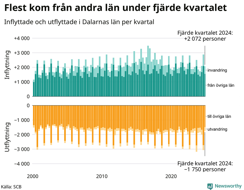 Flyttar till och från Dalarna per kvartal sedan 2000