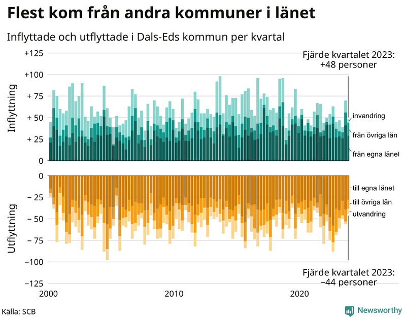 Flyttar till och från Dals-Ed per kvartal sedan 2000