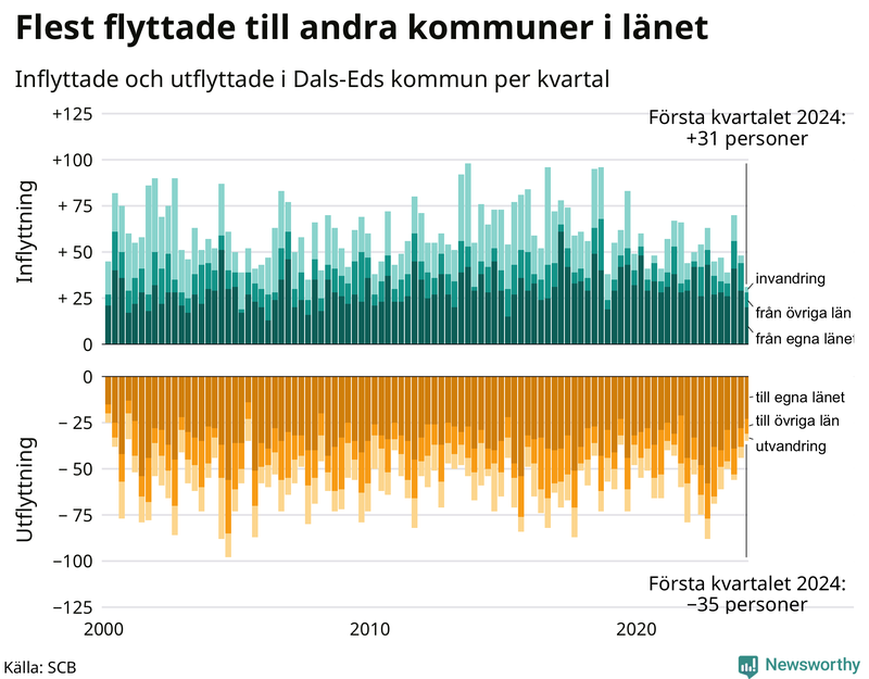 Flyttar till och från Dals-Ed per kvartal sedan 2000