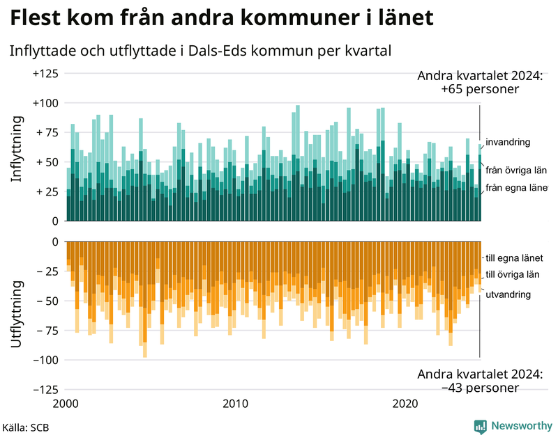 Flyttar till och från Dals-Ed per kvartal sedan 2000