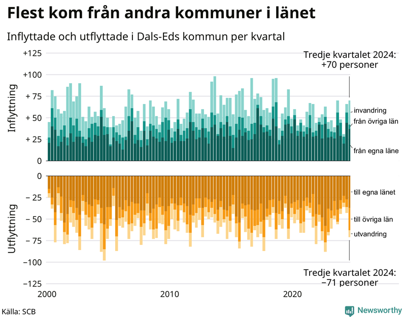 Flyttar till och från Dals-Ed per kvartal sedan 2000