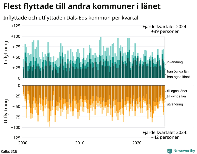 Flyttar till och från Dals-Ed per kvartal sedan 2000