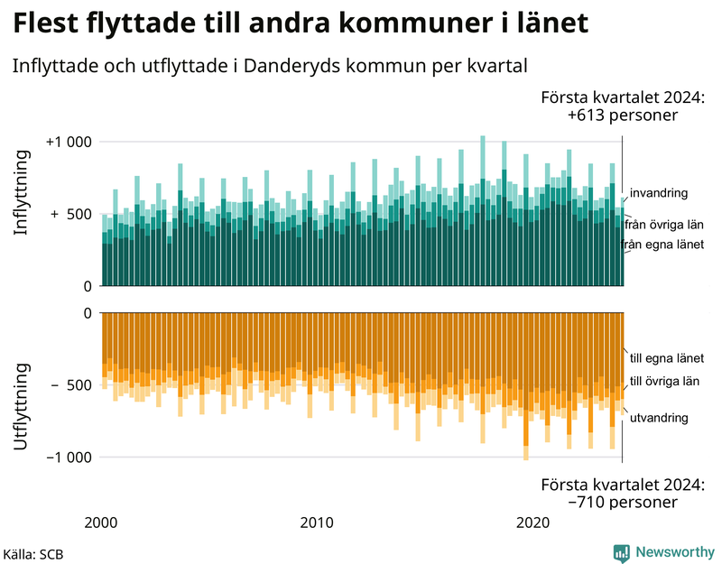 Flyttar till och från Danderyd per kvartal sedan 2000