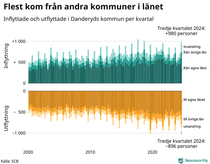 Flyttar till och från Danderyd per kvartal sedan 2000