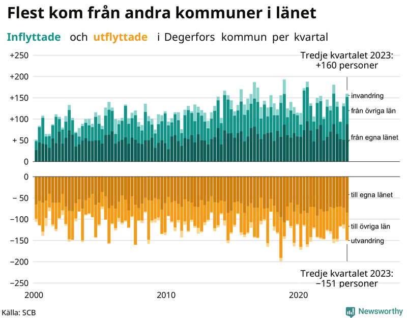 Flyttar till och från Degerfors per kvartal sedan 2000