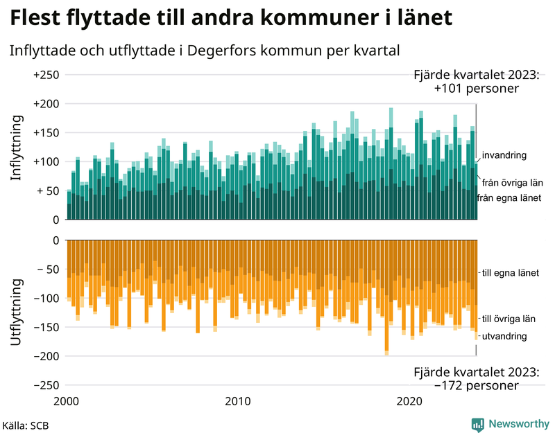 Flyttar till och från Degerfors per kvartal sedan 2000