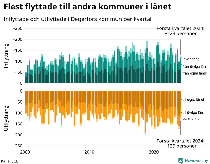 Flyttar till och från Degerfors per kvartal sedan 2000