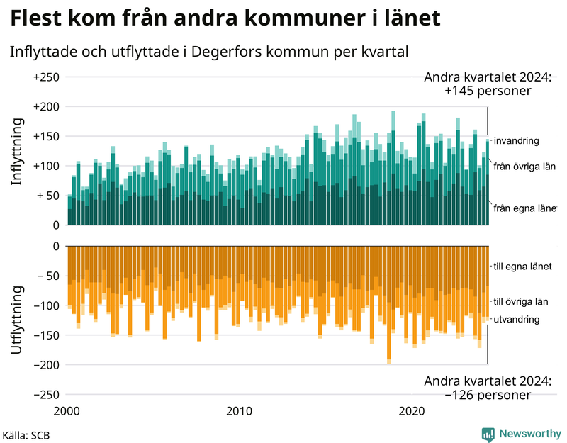 Flyttar till och från Degerfors per kvartal sedan 2000