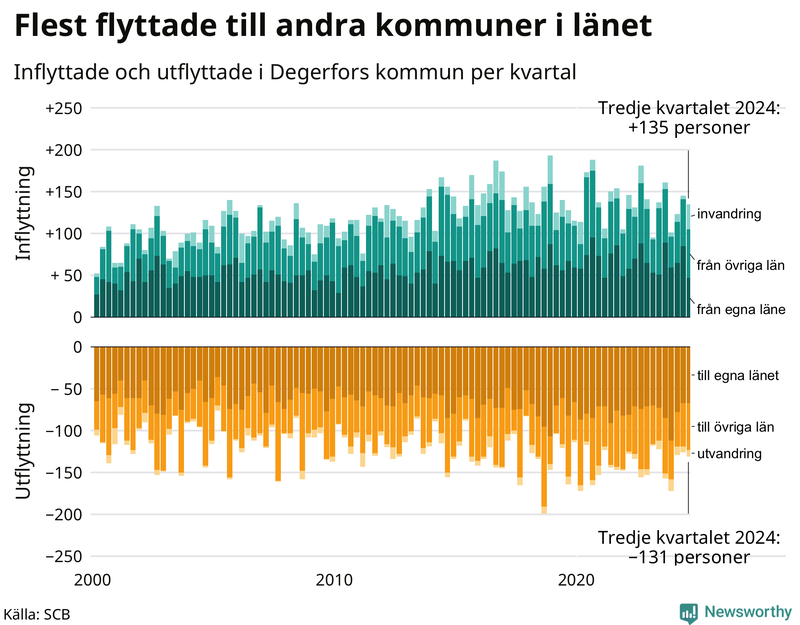Flyttar till och från Degerfors per kvartal sedan 2000
