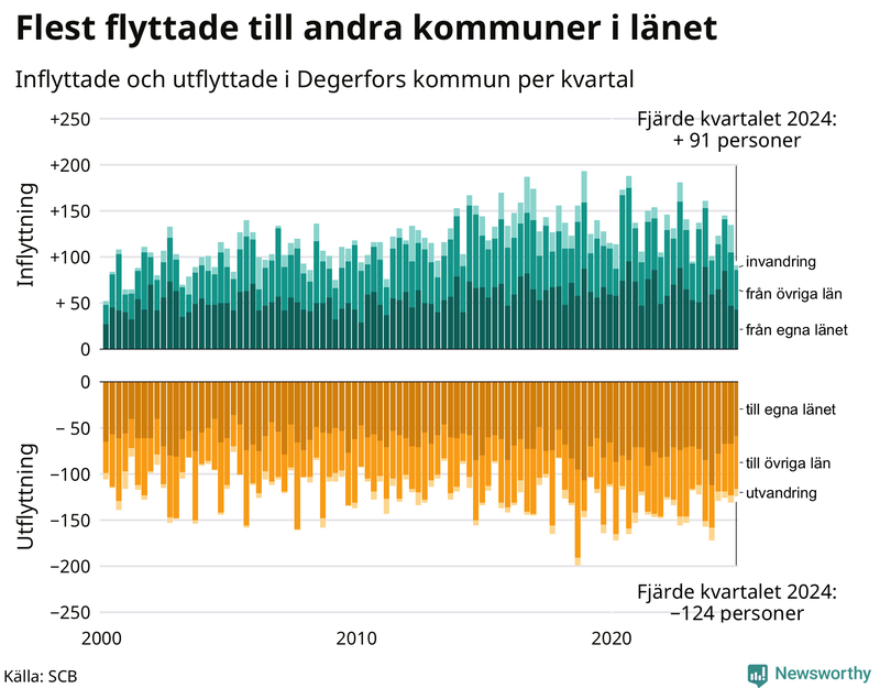 Flyttar till och från Degerfors per kvartal sedan 2000
