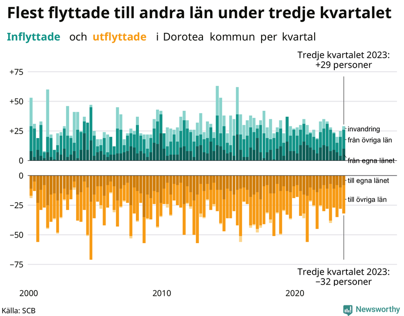 Flyttar till och från Dorotea per kvartal sedan 2000