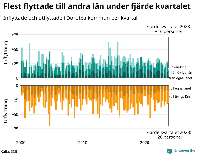 Flyttar till och från Dorotea per kvartal sedan 2000