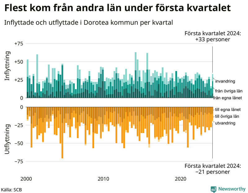 Flyttar till och från Dorotea per kvartal sedan 2000