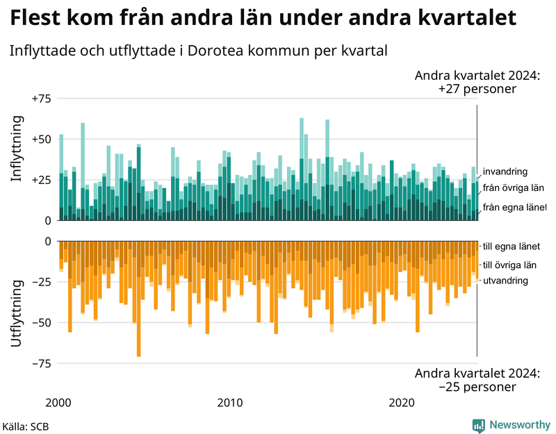 Flyttar till och från Dorotea per kvartal sedan 2000