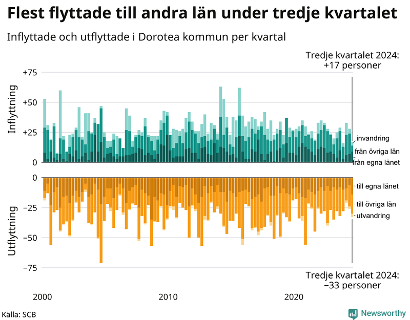 Flyttar till och från Dorotea per kvartal sedan 2000