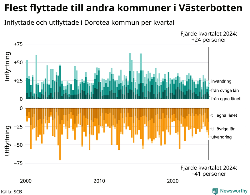 Flyttar till och från Dorotea per kvartal sedan 2000