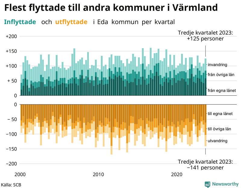 Flyttar till och från Eda per kvartal sedan 2000