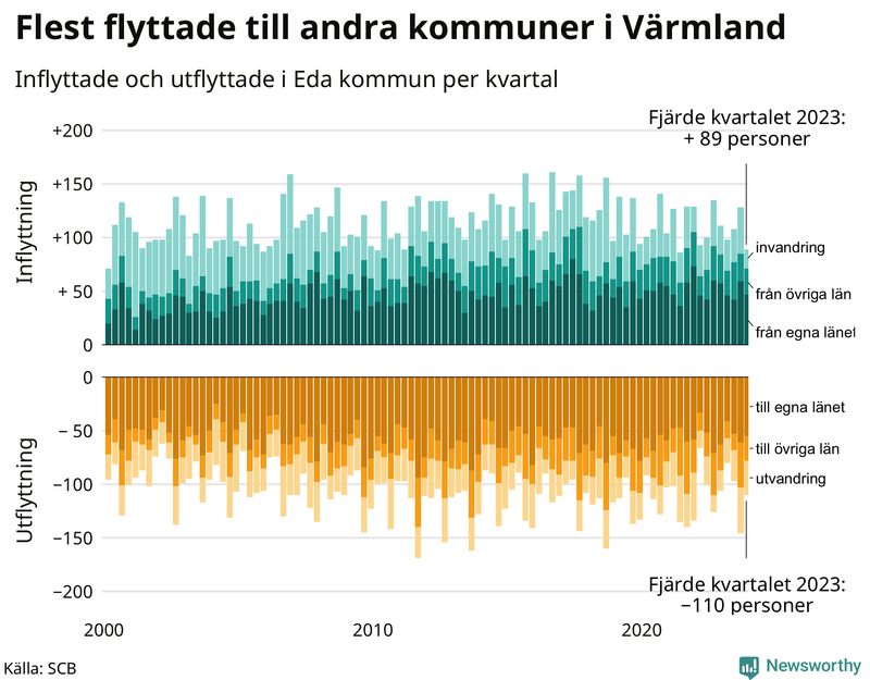 Flyttar till och från Eda per kvartal sedan 2000
