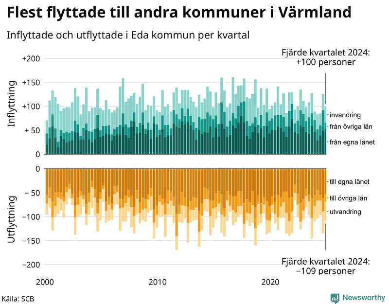 Flyttar till och från Eda per kvartal sedan 2000