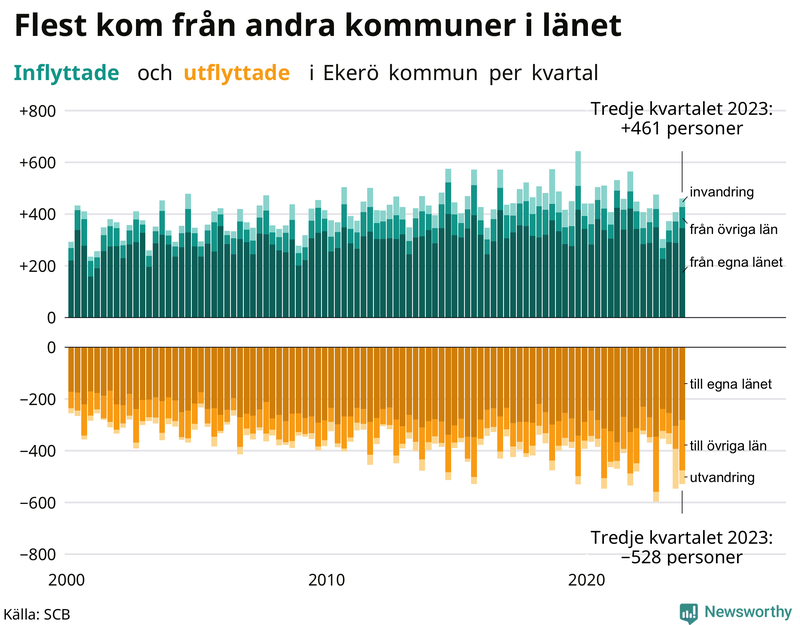 Flyttar till och från Ekerö per kvartal sedan 2000