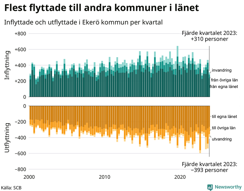 Flyttar till och från Ekerö per kvartal sedan 2000