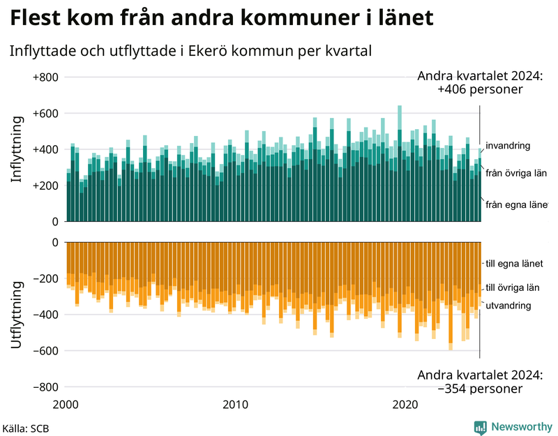 Flyttar till och från Ekerö per kvartal sedan 2000