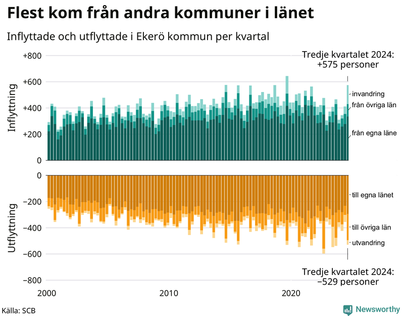 Flyttar till och från Ekerö per kvartal sedan 2000