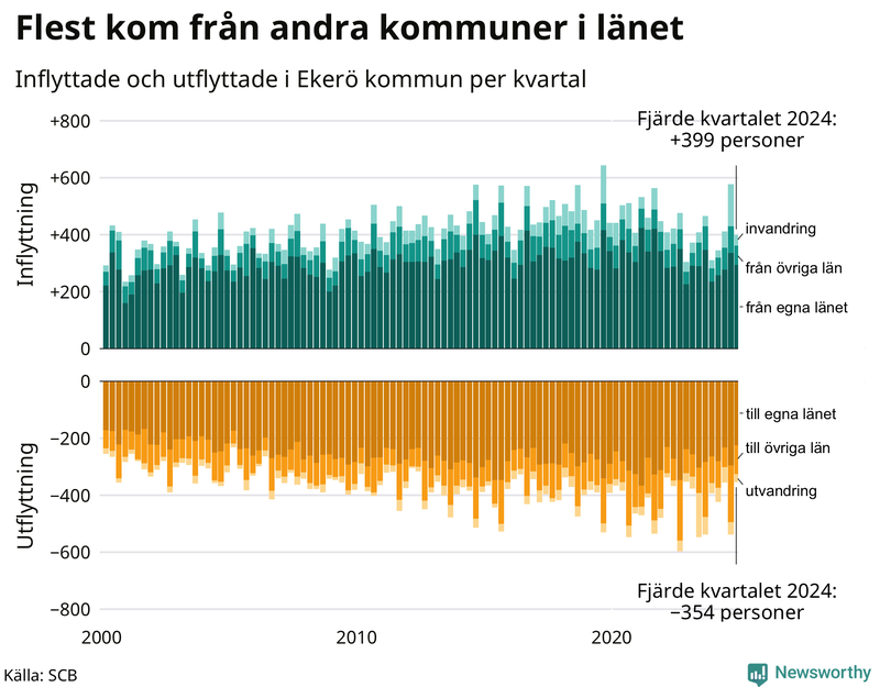 Flyttar till och från Ekerö per kvartal sedan 2000