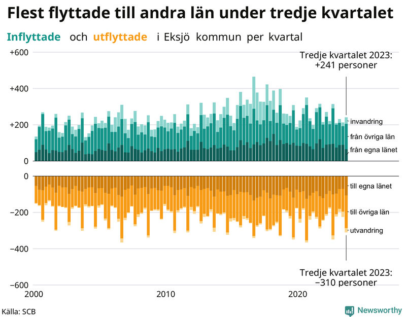 Flyttar till och från Eksjö per kvartal sedan 2000