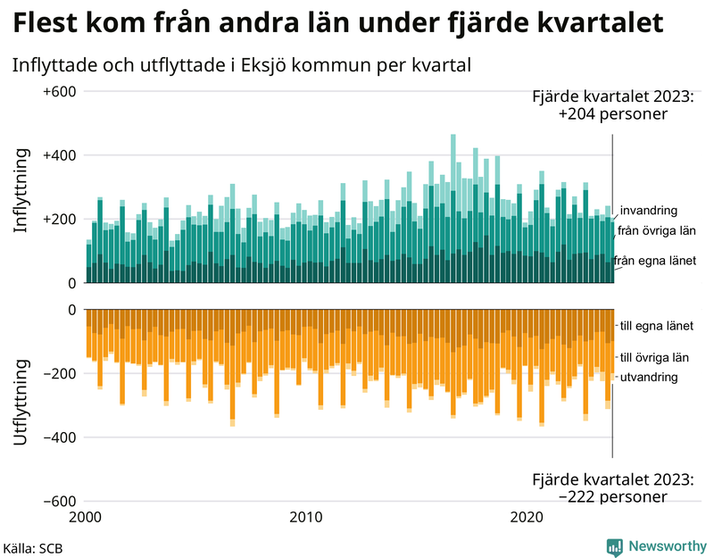 Flyttar till och från Eksjö per kvartal sedan 2000