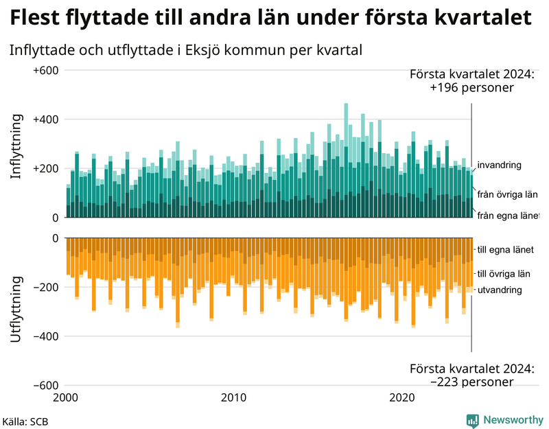 Flyttar till och från Eksjö per kvartal sedan 2000