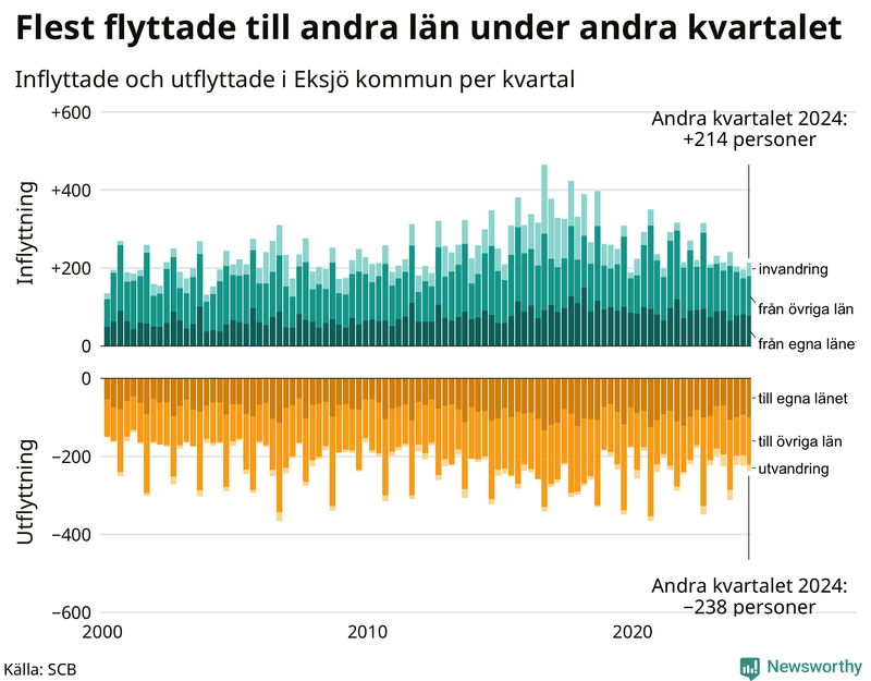 Flyttar till och från Eksjö per kvartal sedan 2000