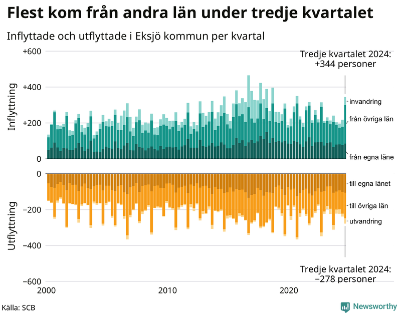 Flyttar till och från Eksjö per kvartal sedan 2000
