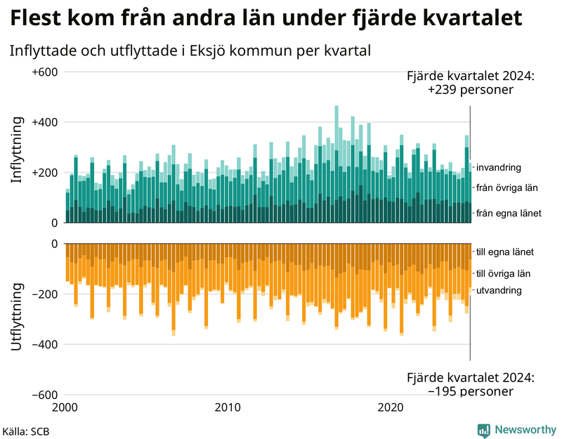 Flyttar till och från Eksjö per kvartal sedan 2000