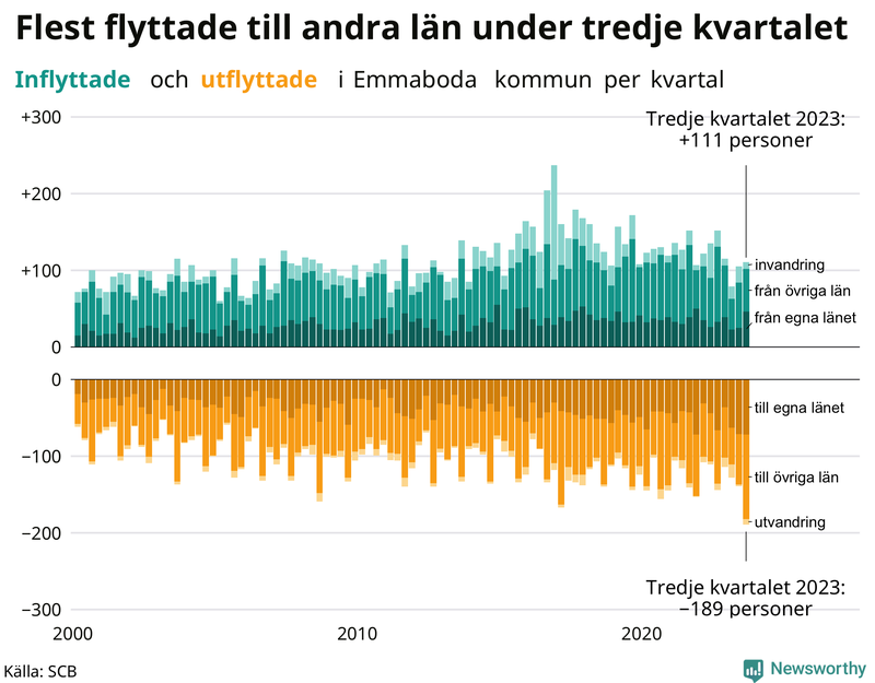 Flyttar till och från Emmaboda per kvartal sedan 2000