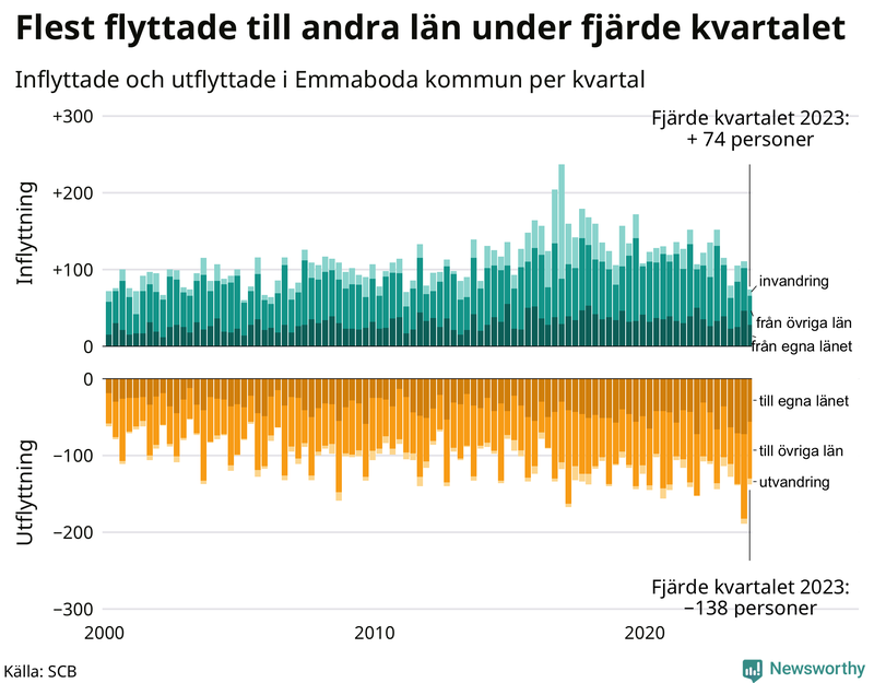 Flyttar till och från Emmaboda per kvartal sedan 2000