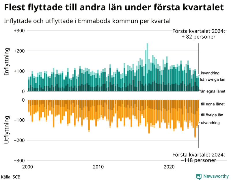 Flyttar till och från Emmaboda per kvartal sedan 2000