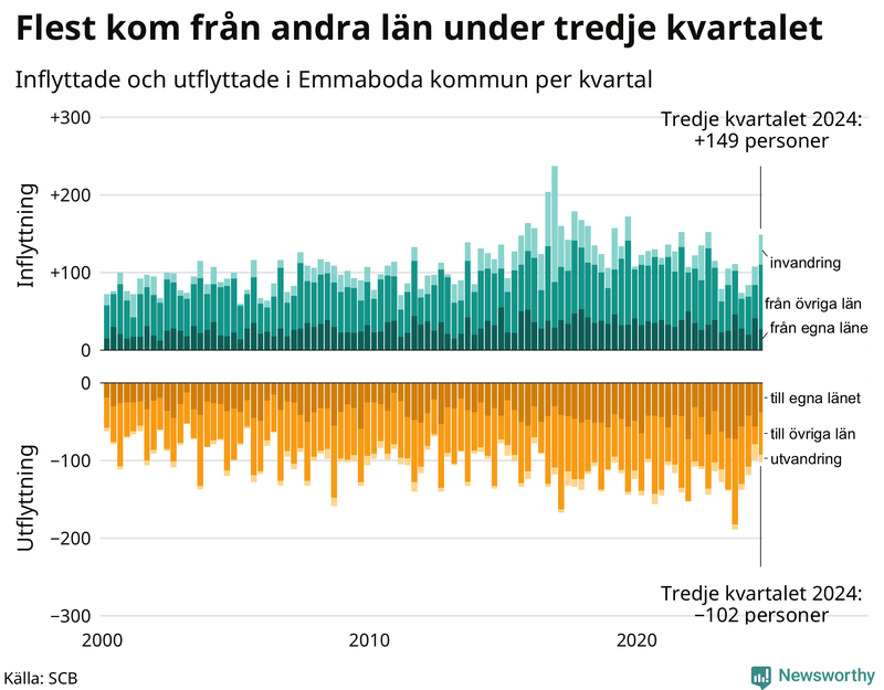 Flyttar till och från Emmaboda per kvartal sedan 2000