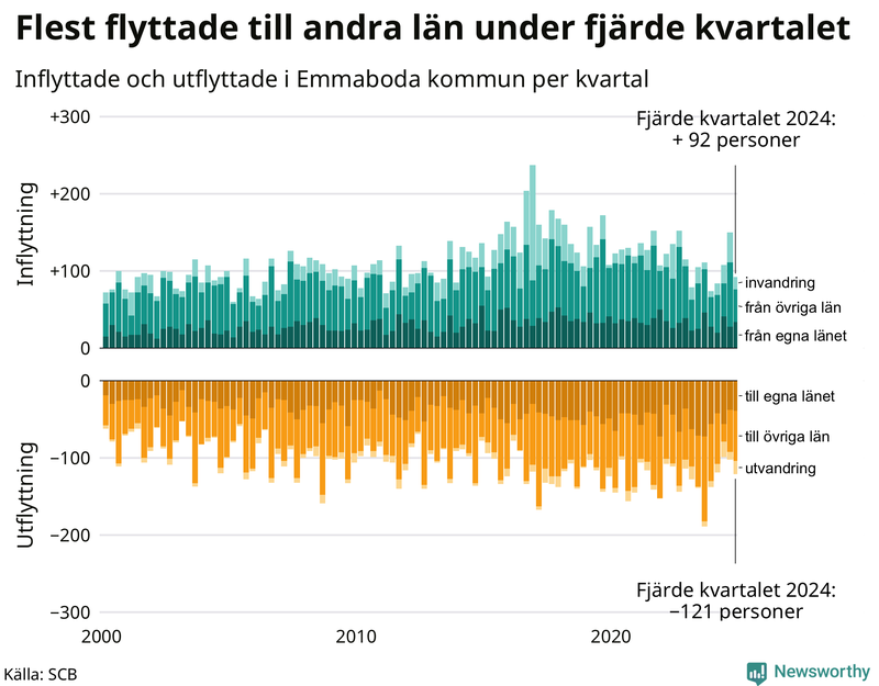 Flyttar till och från Emmaboda per kvartal sedan 2000