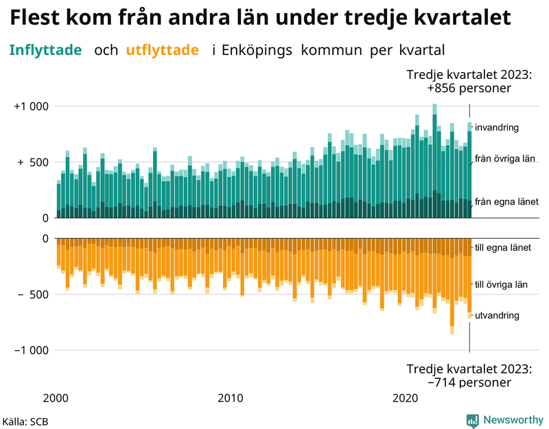 Flyttar till och från Enköping per kvartal sedan 2000
