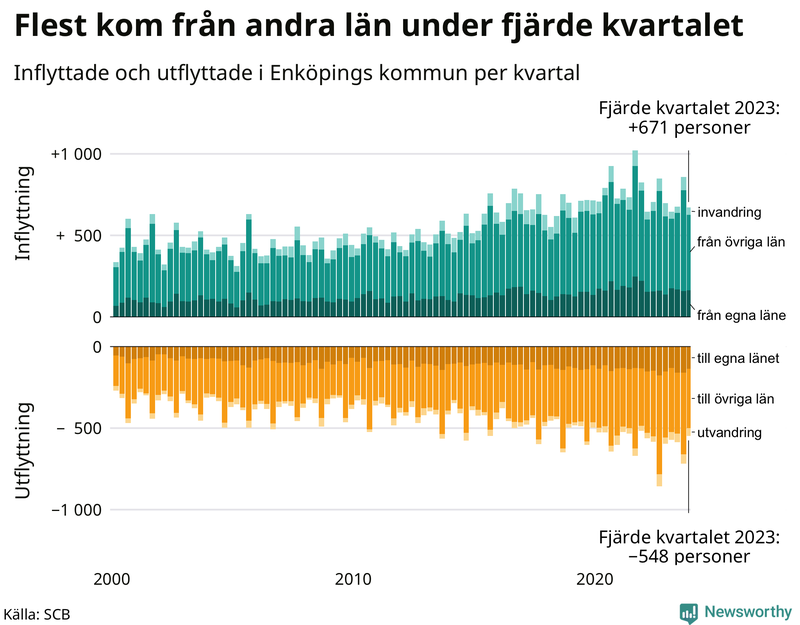 Flyttar till och från Enköping per kvartal sedan 2000