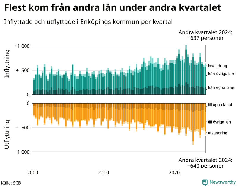 Flyttar till och från Enköping per kvartal sedan 2000