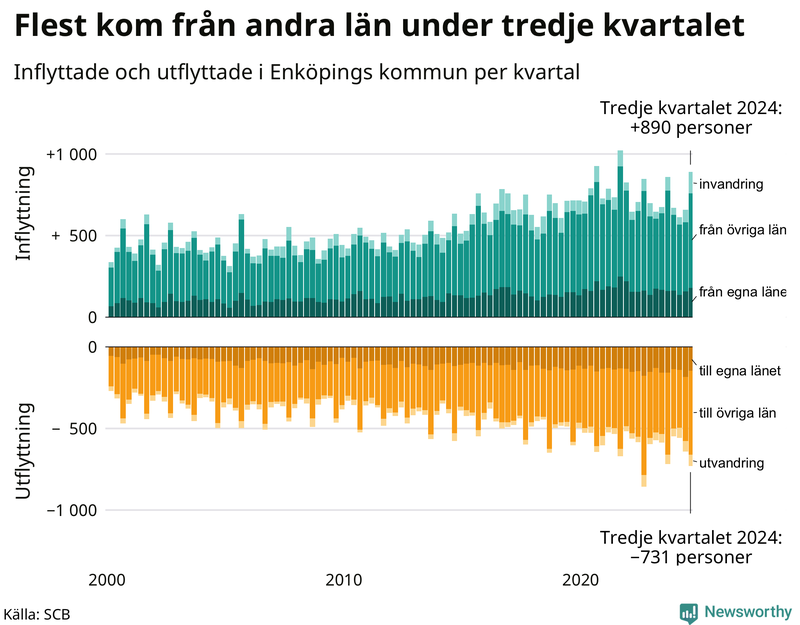 Flyttar till och från Enköping per kvartal sedan 2000