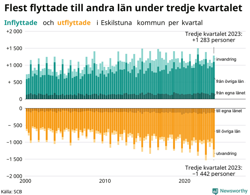 Flyttar till och från Eskilstuna per kvartal sedan 2000