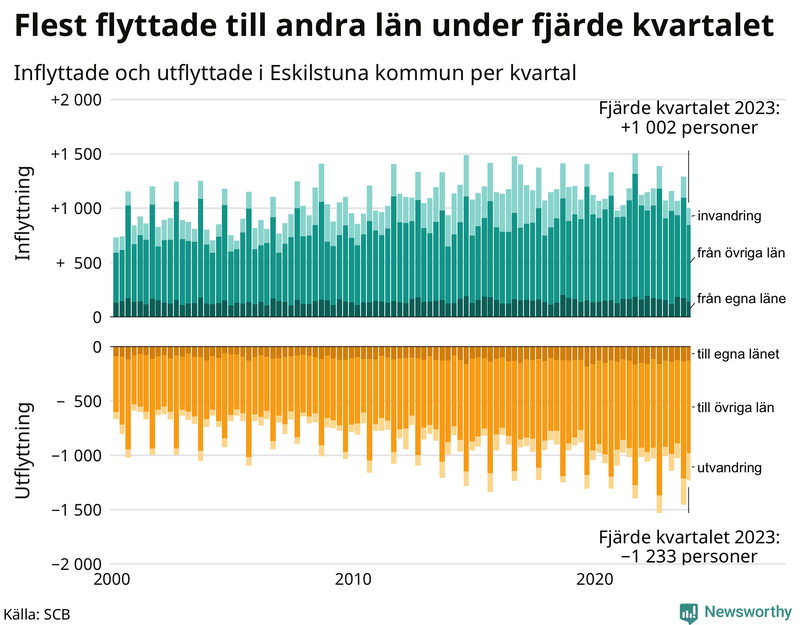 Flyttar till och från Eskilstuna per kvartal sedan 2000