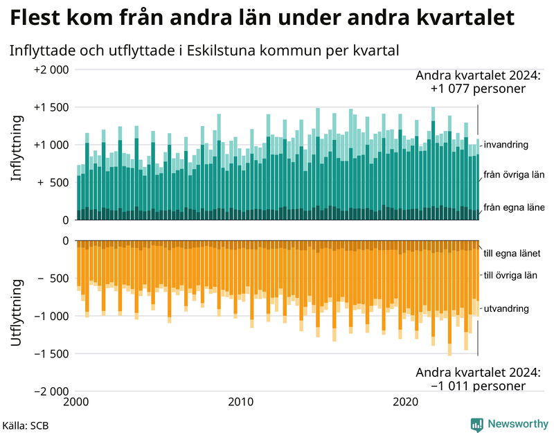 Flyttar till och från Eskilstuna per kvartal sedan 2000