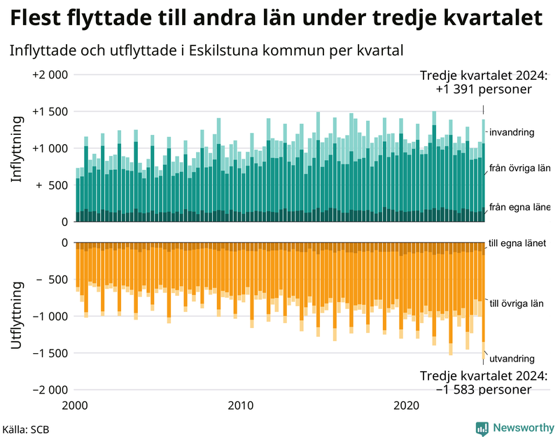 Flyttar till och från Eskilstuna per kvartal sedan 2000