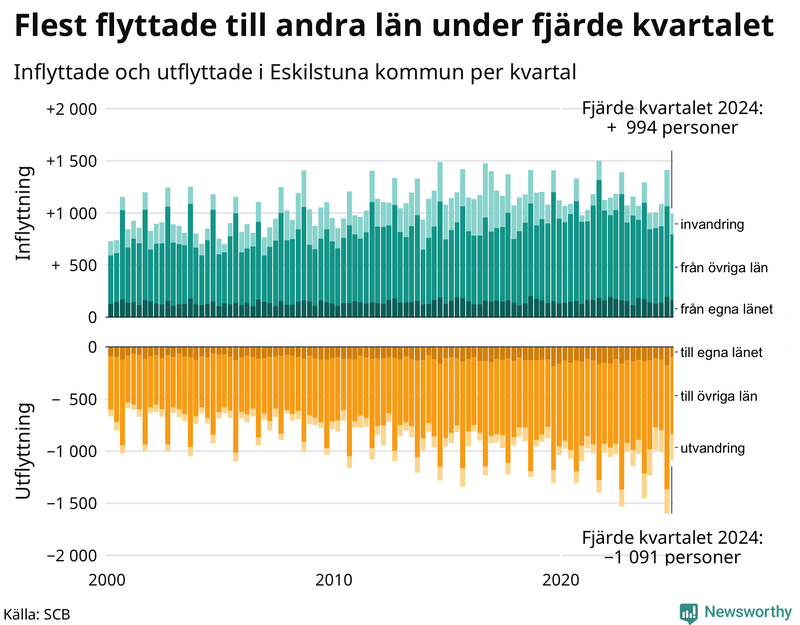 Flyttar till och från Eskilstuna per kvartal sedan 2000