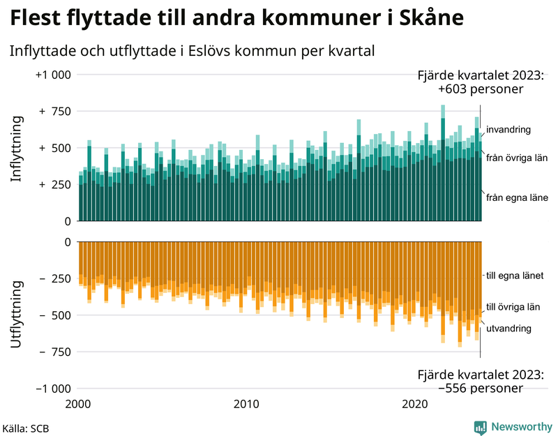 Flyttar till och från Eslöv per kvartal sedan 2000